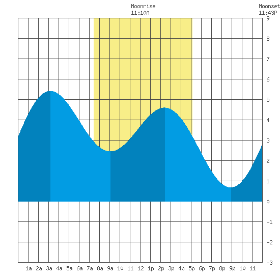 Drakes Bay tide chart for Sunday, January 5, 2025