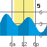Drakes Bay tide chart for Sunday, January 5, 2025
