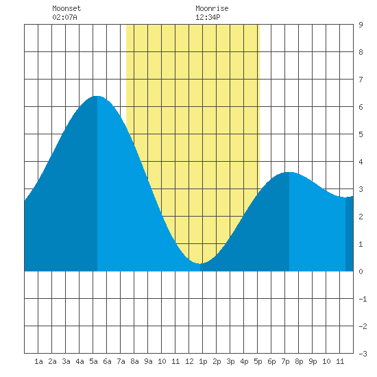 Drakes Bay tide chart for Wednesday, January 8, 2025