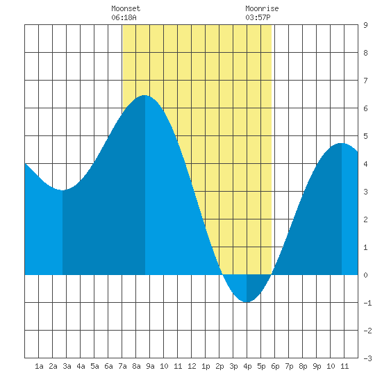 Drakes Bay tide chart for Monday, February 10, 2025