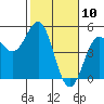 Drakes Bay tide chart for Monday, February 10, 2025