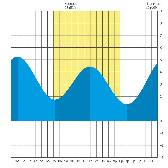 Drakes Bay tide chart for Sunday, February 16, 2025
