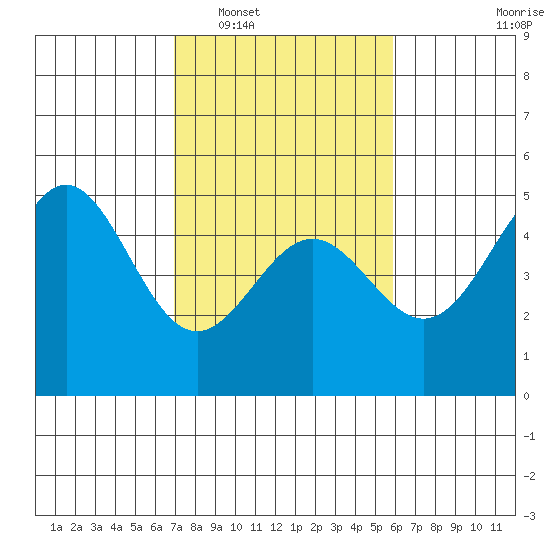 Drakes Bay tide chart for Monday, February 17, 2025