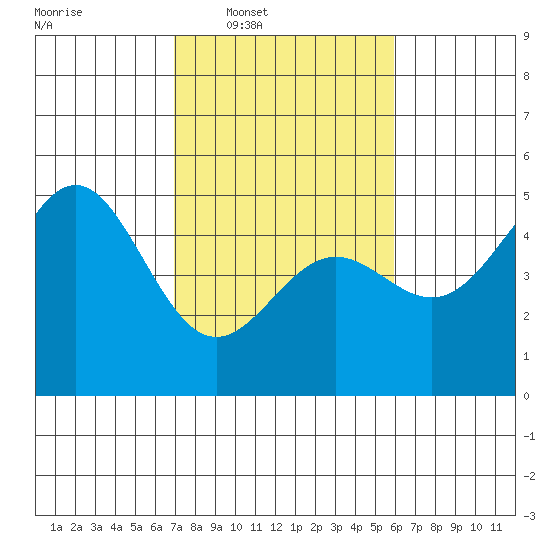 Drakes Bay tide chart for Tuesday, February 18, 2025