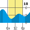 Drakes Bay tide chart for Tuesday, February 18, 2025