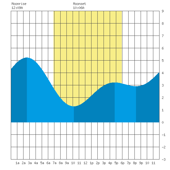 Drakes Bay tide chart for Wednesday, February 19, 2025