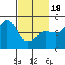 Drakes Bay tide chart for Wednesday, February 19, 2025