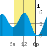 Drakes Bay tide chart for Saturday, February 1, 2025