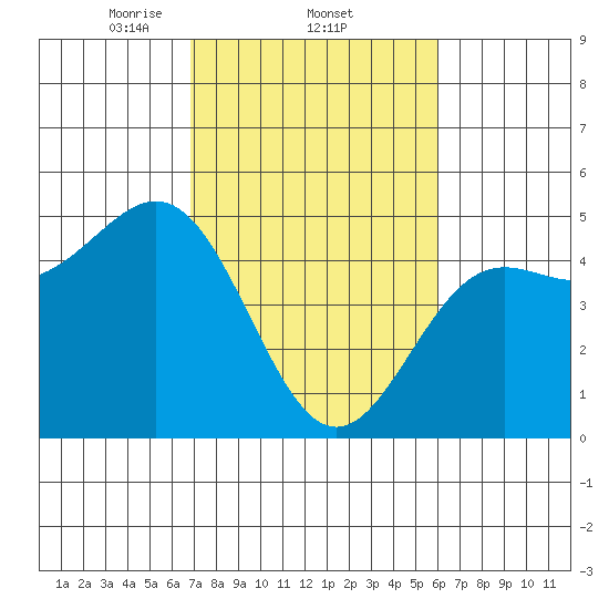 Drakes Bay tide chart for Saturday, February 22, 2025