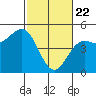 Drakes Bay tide chart for Saturday, February 22, 2025