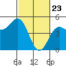 Drakes Bay tide chart for Sunday, February 23, 2025
