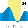 Drakes Bay tide chart for Monday, February 24, 2025