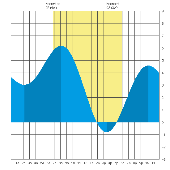 Drakes Bay tide chart for Tuesday, February 25, 2025