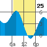 Drakes Bay tide chart for Tuesday, February 25, 2025
