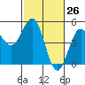 Drakes Bay tide chart for Wednesday, February 26, 2025