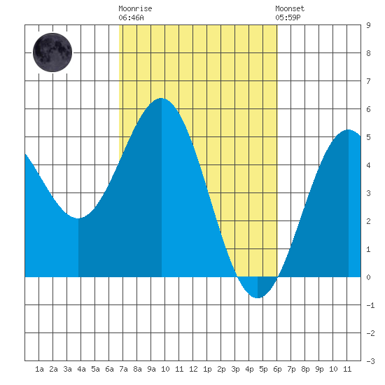 Drakes Bay tide chart for Thursday, February 27, 2025