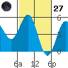 Drakes Bay tide chart for Thursday, February 27, 2025