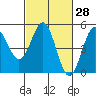Drakes Bay tide chart for Friday, February 28, 2025