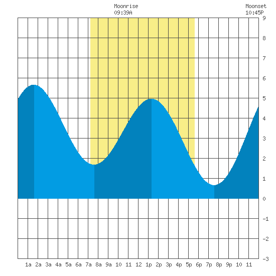 Drakes Bay tide chart for Sunday, February 2, 2025