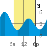 Drakes Bay tide chart for Monday, February 3, 2025