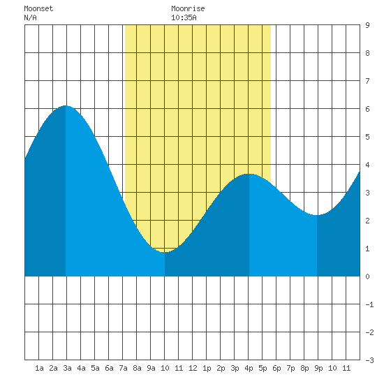 Drakes Bay tide chart for Tuesday, February 4, 2025
