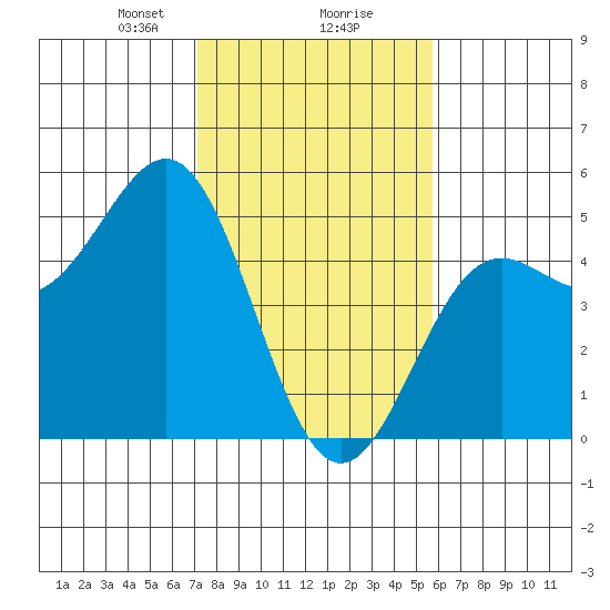 Drakes Bay tide chart for Friday, February 7, 2025