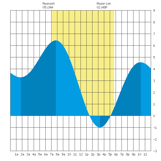 Drakes Bay tide chart for Sunday, February 9, 2025