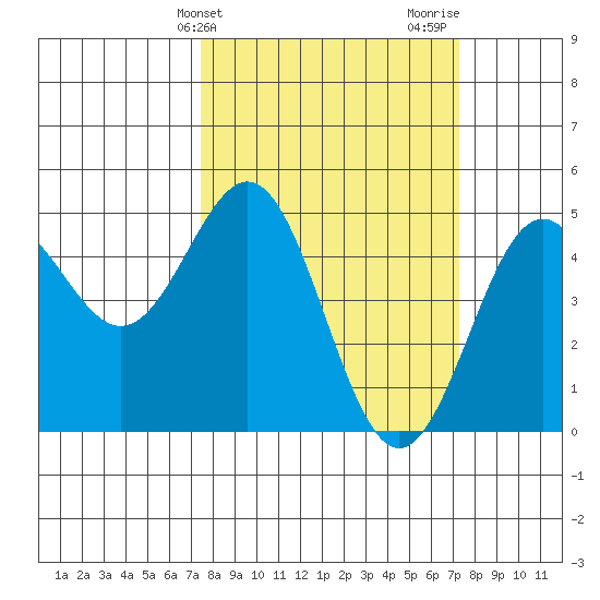Drakes Bay tide chart for Tuesday, March 11, 2025