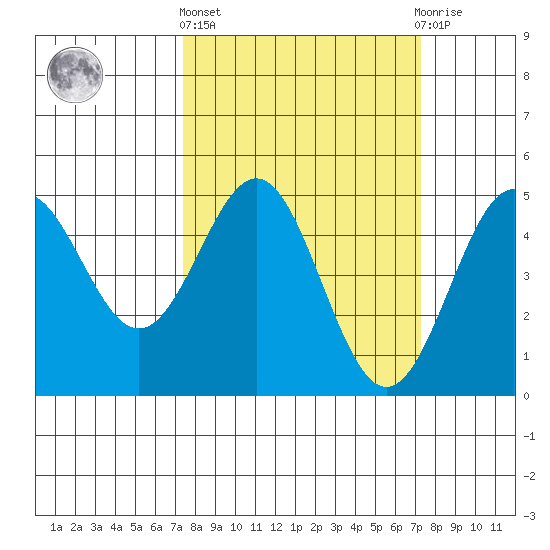 Drakes Bay tide chart for Thursday, March 13, 2025