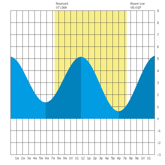 Drakes Bay tide chart for Friday, March 14, 2025