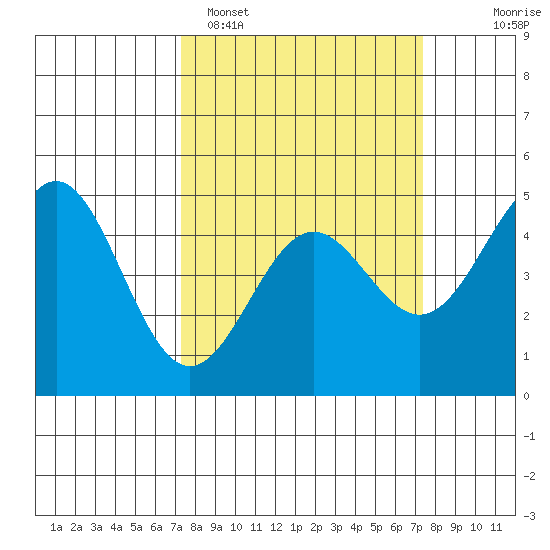 Drakes Bay tide chart for Monday, March 17, 2025