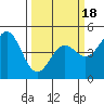Drakes Bay tide chart for Tuesday, March 18, 2025
