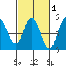 Drakes Bay tide chart for Saturday, March 1, 2025