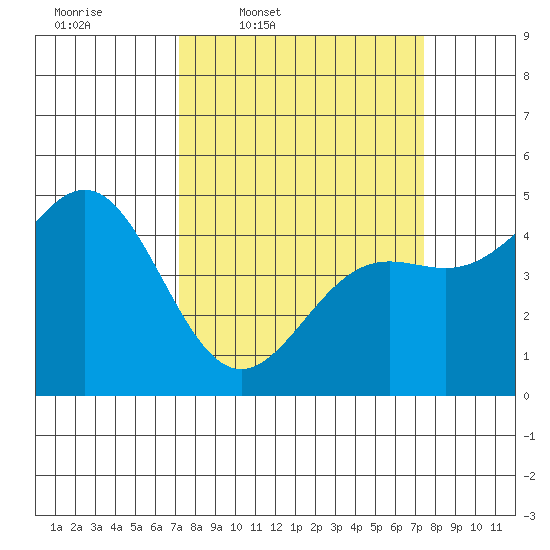 Drakes Bay tide chart for Thursday, March 20, 2025