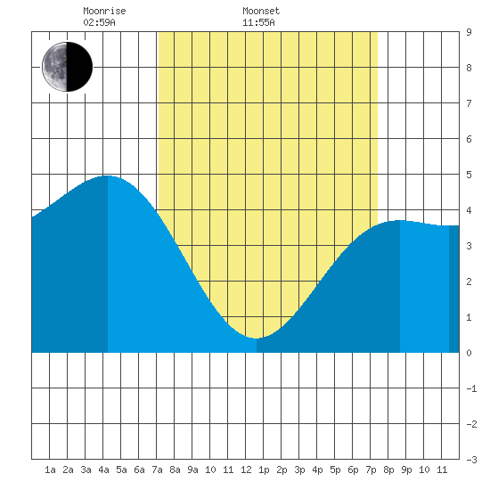 Drakes Bay tide chart for Saturday, March 22, 2025