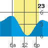 Drakes Bay tide chart for Sunday, March 23, 2025