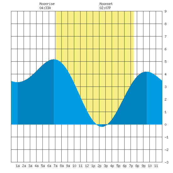 Drakes Bay tide chart for Monday, March 24, 2025