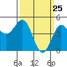 Drakes Bay tide chart for Tuesday, March 25, 2025