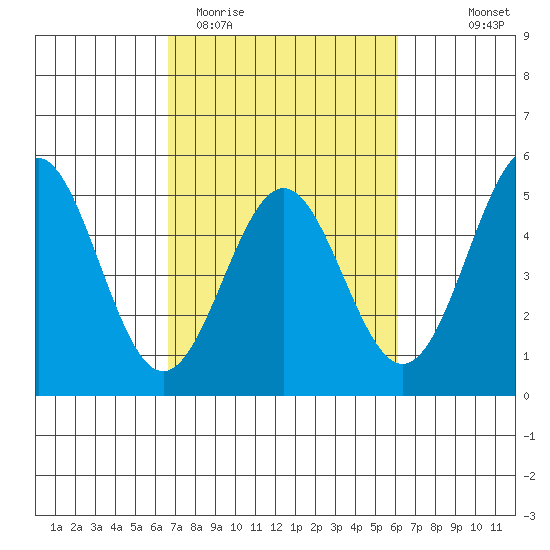 Drakes Bay tide chart for Sunday, March 2, 2025