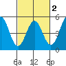 Drakes Bay tide chart for Sunday, March 2, 2025