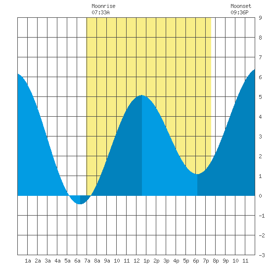 Drakes Bay tide chart for Sunday, March 30, 2025