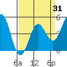 Drakes Bay tide chart for Monday, March 31, 2025