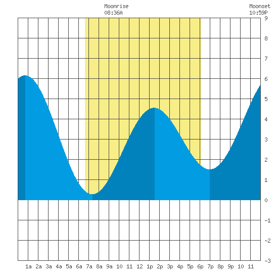 Drakes Bay tide chart for Monday, March 3, 2025