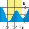 Drakes Bay tide chart for Monday, March 3, 2025