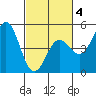 Drakes Bay tide chart for Tuesday, March 4, 2025
