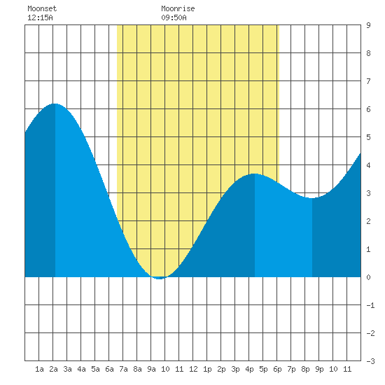 Drakes Bay tide chart for Wednesday, March 5, 2025