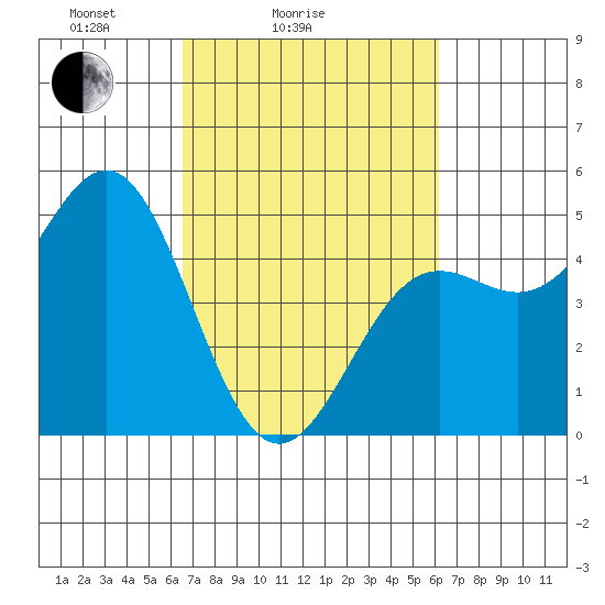 Drakes Bay tide chart for Thursday, March 6, 2025