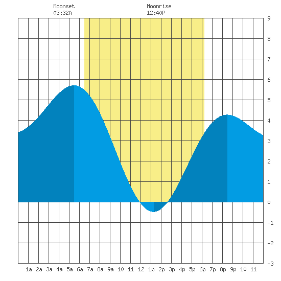 Drakes Bay tide chart for Saturday, March 8, 2025