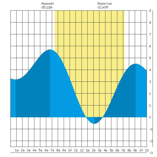 Drakes Bay tide chart for Sunday, March 9, 2025