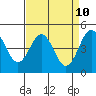 Drakes Bay tide chart for Thursday, April 10, 2025